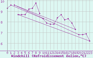 Courbe du refroidissement olien pour La Beaume (05)