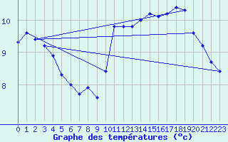 Courbe de tempratures pour Lille (59)