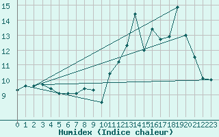 Courbe de l'humidex pour Mende - Chabrits (48)