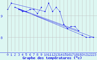 Courbe de tempratures pour Walney Island