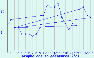 Courbe de tempratures pour Gurande (44)