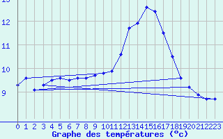 Courbe de tempratures pour Lamballe (22)