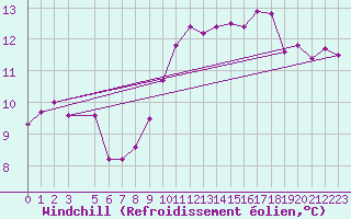 Courbe du refroidissement olien pour Guret (23)