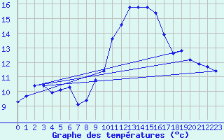 Courbe de tempratures pour Douzens (11)