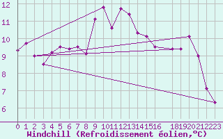 Courbe du refroidissement olien pour Capo Bellavista