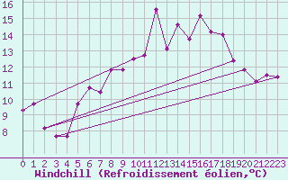 Courbe du refroidissement olien pour Saint Gallen