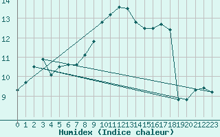 Courbe de l'humidex pour Berne Liebefeld (Sw)