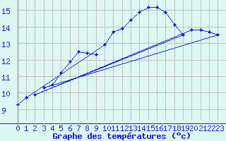 Courbe de tempratures pour Perpignan (66)