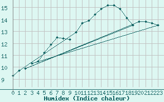 Courbe de l'humidex pour Perpignan (66)