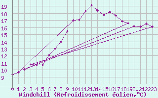 Courbe du refroidissement olien pour Waddington