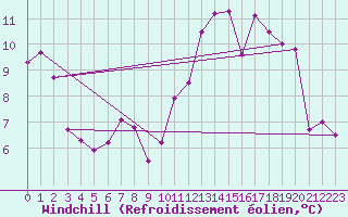 Courbe du refroidissement olien pour Ciudad Real (Esp)
