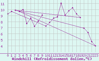 Courbe du refroidissement olien pour Chartres (28)
