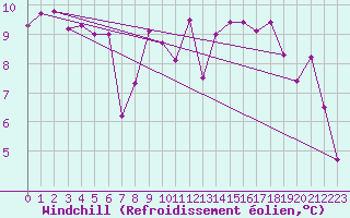 Courbe du refroidissement olien pour Baye (51)