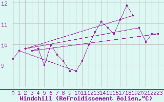 Courbe du refroidissement olien pour Sallles d