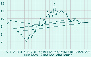 Courbe de l'humidex pour Blackpool Airport