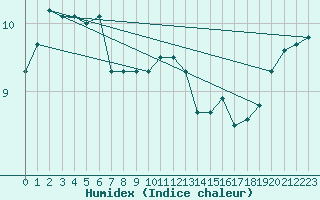 Courbe de l'humidex pour Boulogne (62)