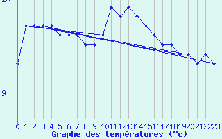 Courbe de tempratures pour Camborne