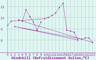 Courbe du refroidissement olien pour Camborne