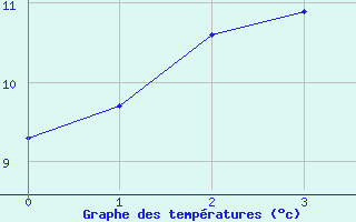 Courbe de tempratures pour Saldus