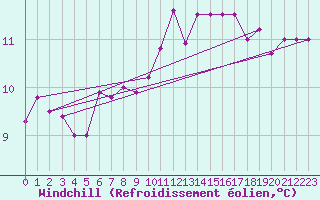 Courbe du refroidissement olien pour Brest (29)