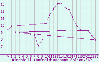 Courbe du refroidissement olien pour Quimper (29)