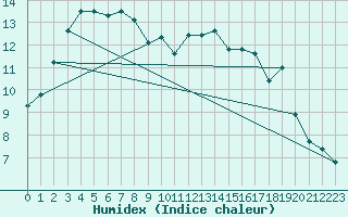 Courbe de l'humidex pour Braintree Andrewsfield