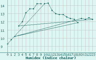 Courbe de l'humidex pour Le Touquet (62)