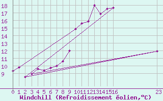 Courbe du refroidissement olien pour Metz (57)