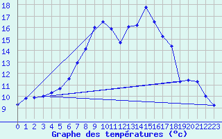 Courbe de tempratures pour Col Des Mosses