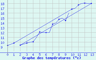 Courbe de tempratures pour Sandnessjoen / Stokka