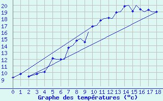 Courbe de tempratures pour Sandnessjoen / Stokka