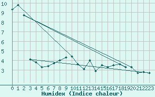 Courbe de l'humidex pour Capel Curig