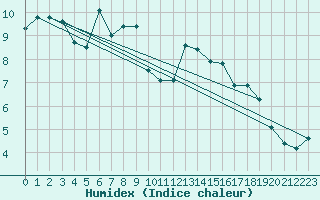 Courbe de l'humidex pour Brocken