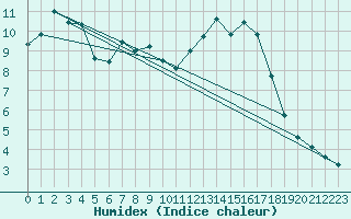 Courbe de l'humidex pour Cap Ferret (33)