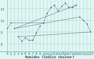 Courbe de l'humidex pour Charleroi (Be)