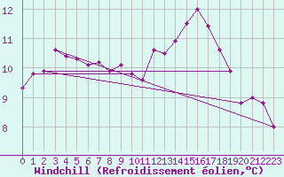 Courbe du refroidissement olien pour Laval (53)