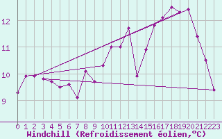 Courbe du refroidissement olien pour Metz (57)