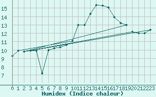Courbe de l'humidex pour Carcassonne (11)