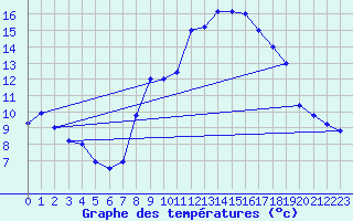 Courbe de tempratures pour Brescia / Ghedi