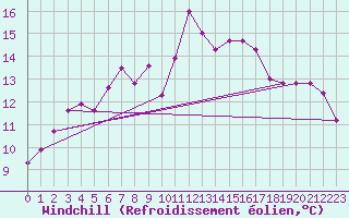 Courbe du refroidissement olien pour Les Eplatures - La Chaux-de-Fonds (Sw)
