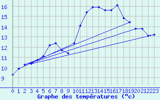 Courbe de tempratures pour Verneuil (78)