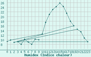 Courbe de l'humidex pour Pau (64)