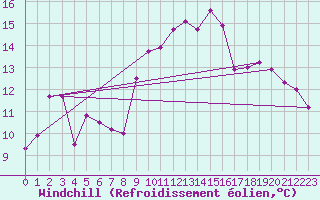 Courbe du refroidissement olien pour Ile du Levant (83)