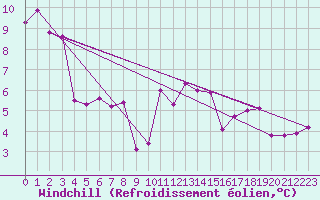 Courbe du refroidissement olien pour Lobbes (Be)
