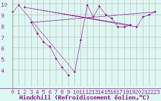Courbe du refroidissement olien pour Brest (29)