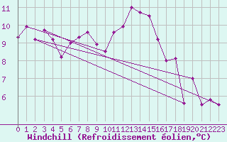 Courbe du refroidissement olien pour Boulogne (62)