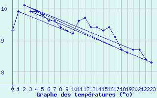 Courbe de tempratures pour Dounoux (88)