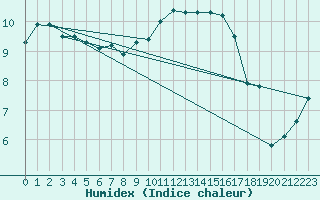 Courbe de l'humidex pour Topcliffe Royal Air Force Base