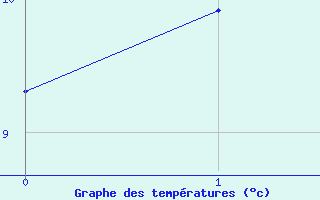 Courbe de tempratures pour Flers (61)