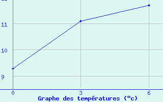 Courbe de tempratures pour Anucino